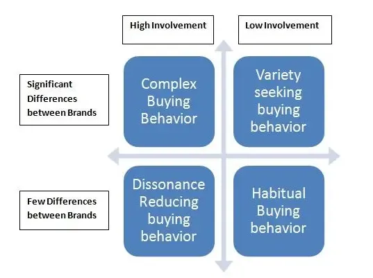 4 types of consumer behaviour.webp
