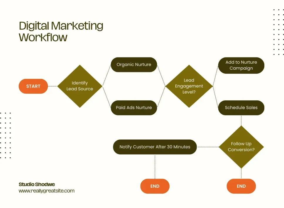 Contoh Flowchart Digital Marketing.webp