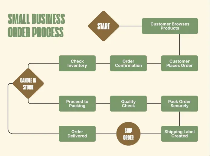 Contoh Flowchart Proses Bisnis Kecil.webp