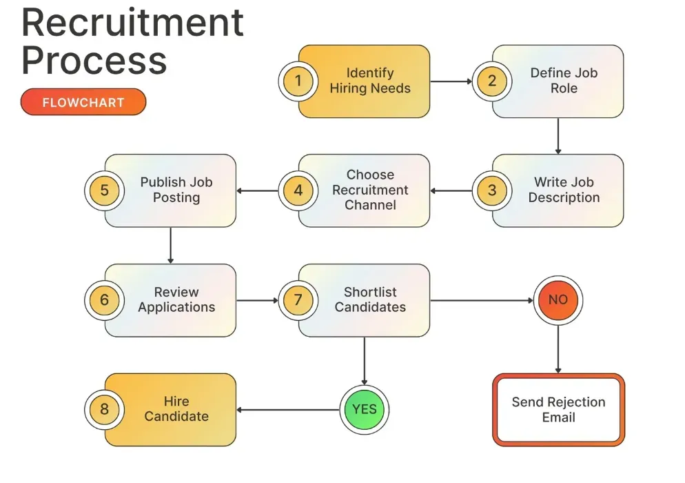 Contoh Flowchart Rekrutmen Karyawan.webp