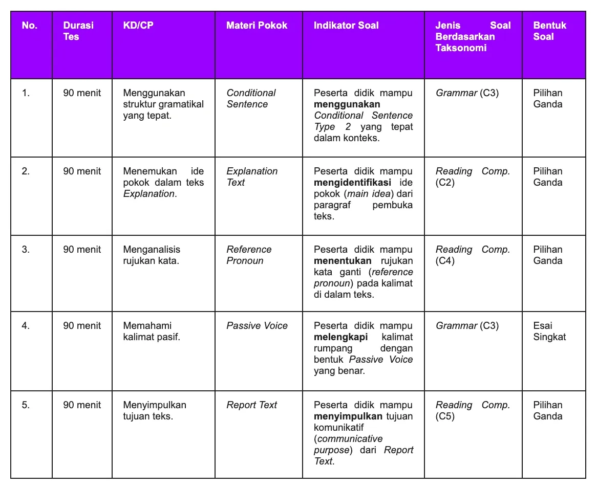 Contoh Kisi-Kisi Soal Bahasa Inggris.webp