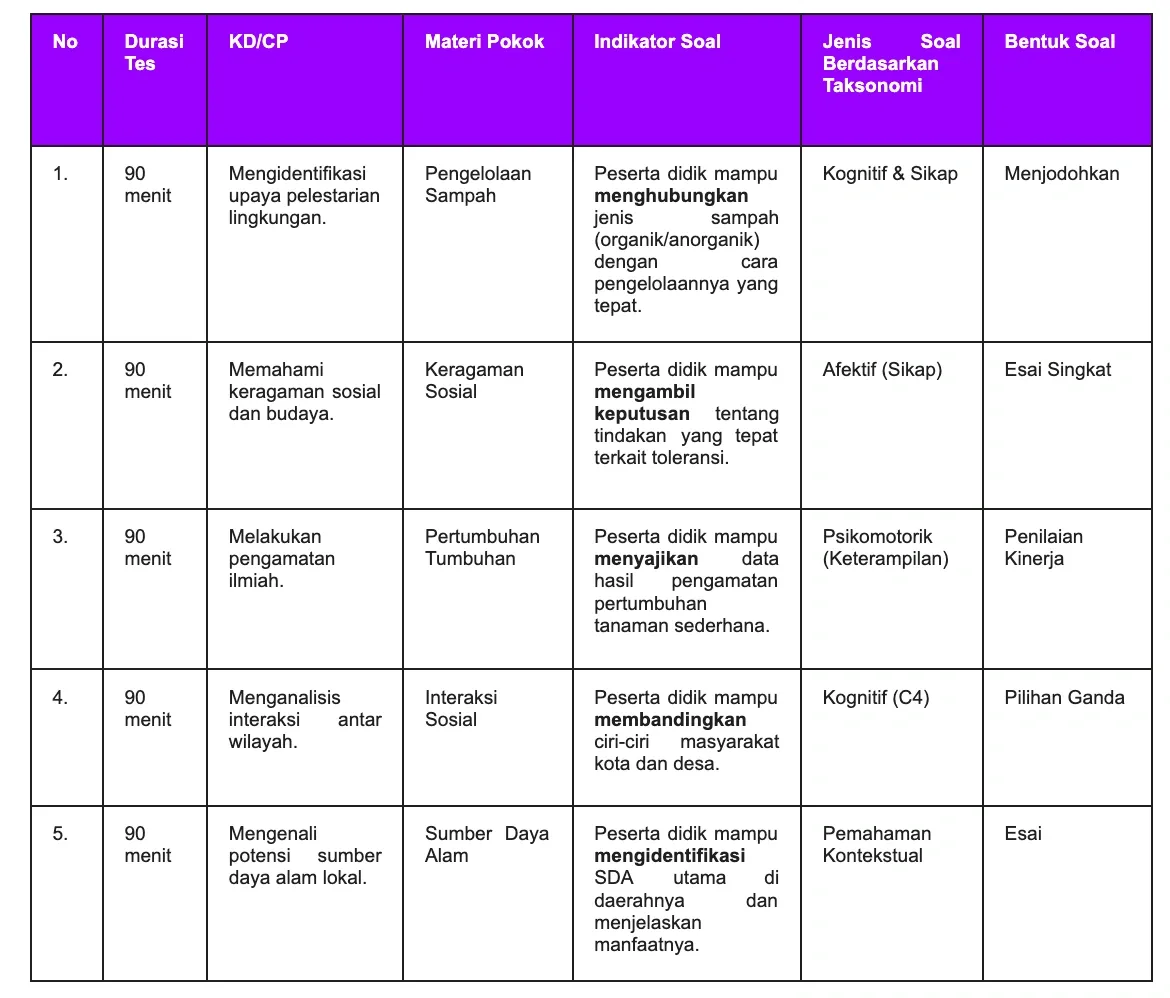 Contoh Kisi-Kisi Soal SD Kurikulum Merdeka.webp