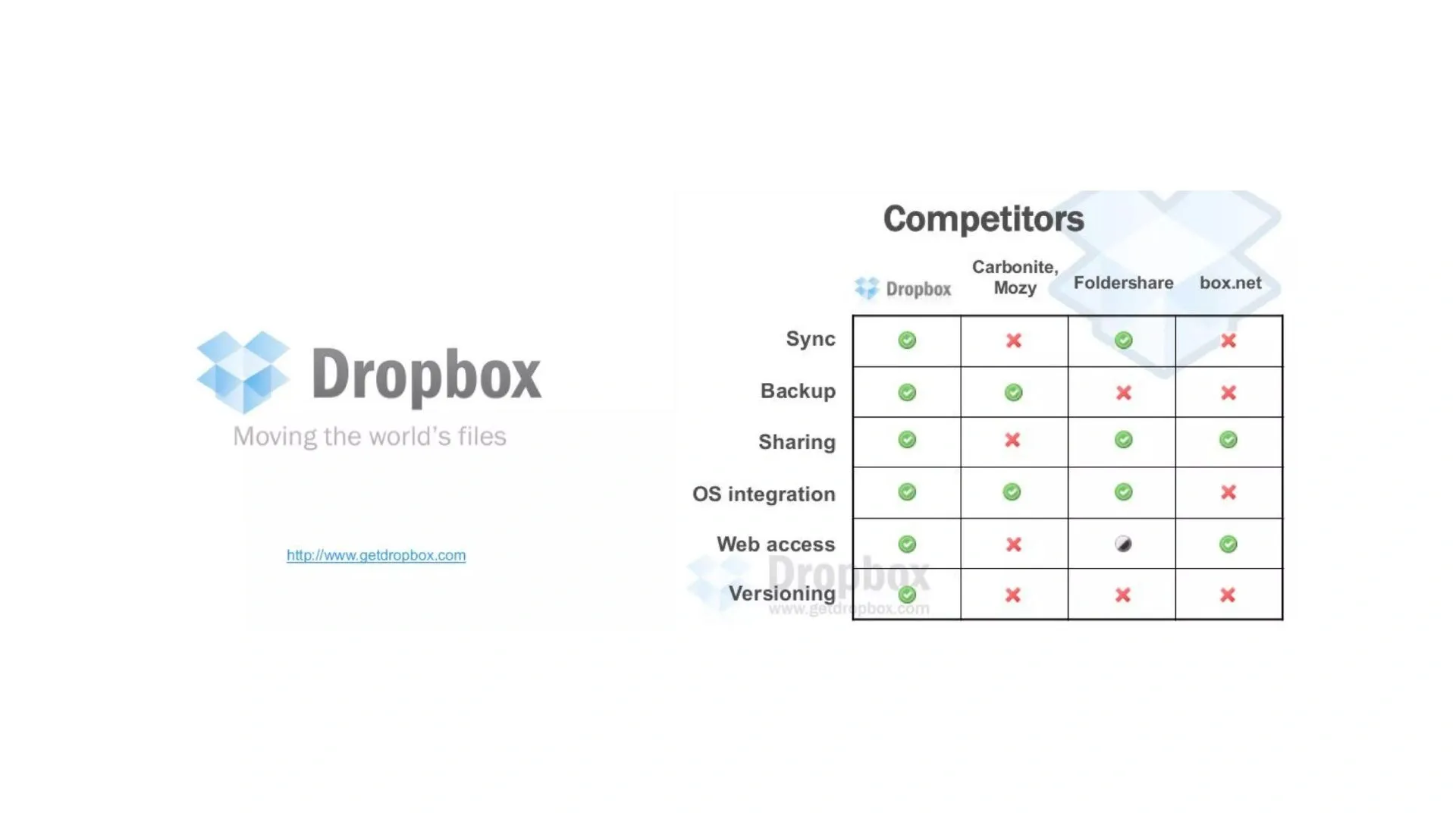 Contoh Pitch Deck Produk Dropbox 6.webp