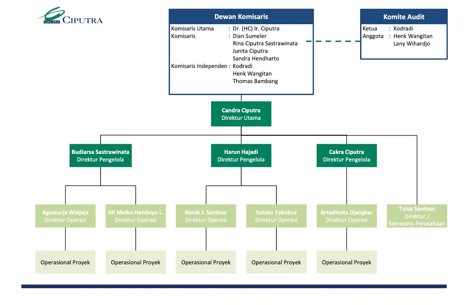 Contoh Struktur Organisasi Ciputra.webp
