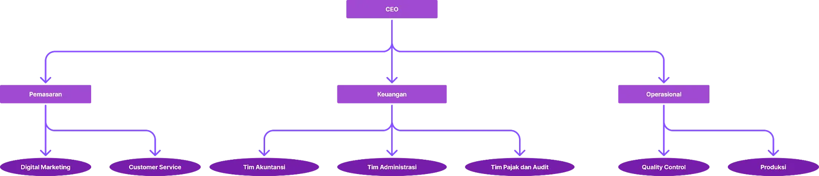 Contoh Struktur Organisasi Perusahaan Hierarkis (2).webp