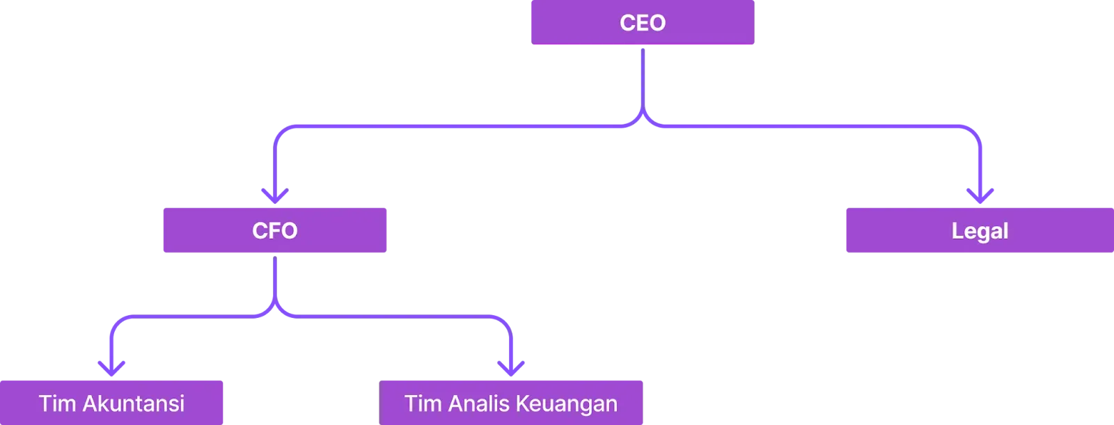 Contoh Struktur Organisasi Perusahaan Kecil.webp
