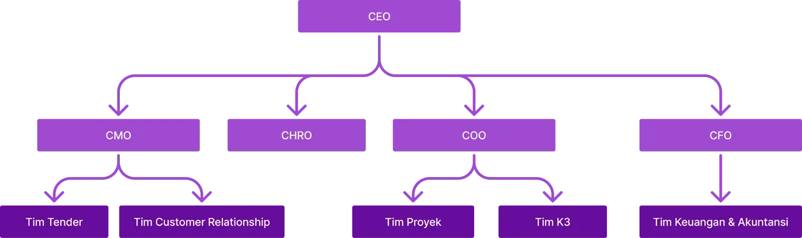 Contoh Struktur Organisasi Perusahaan Konstruksi.webp