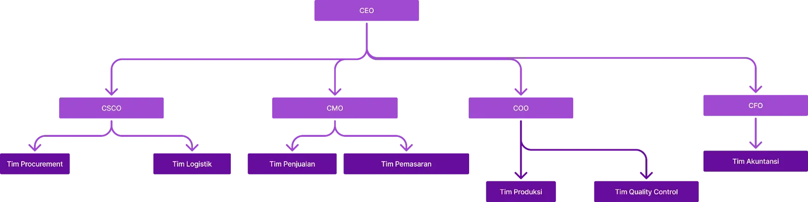 Contoh Struktur Organisasi Perusahaan Manufaktur.webp