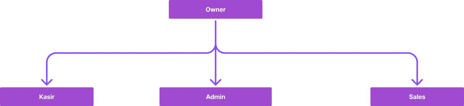 Contoh Struktur Organisasi Perusahaan Sederhana.webp