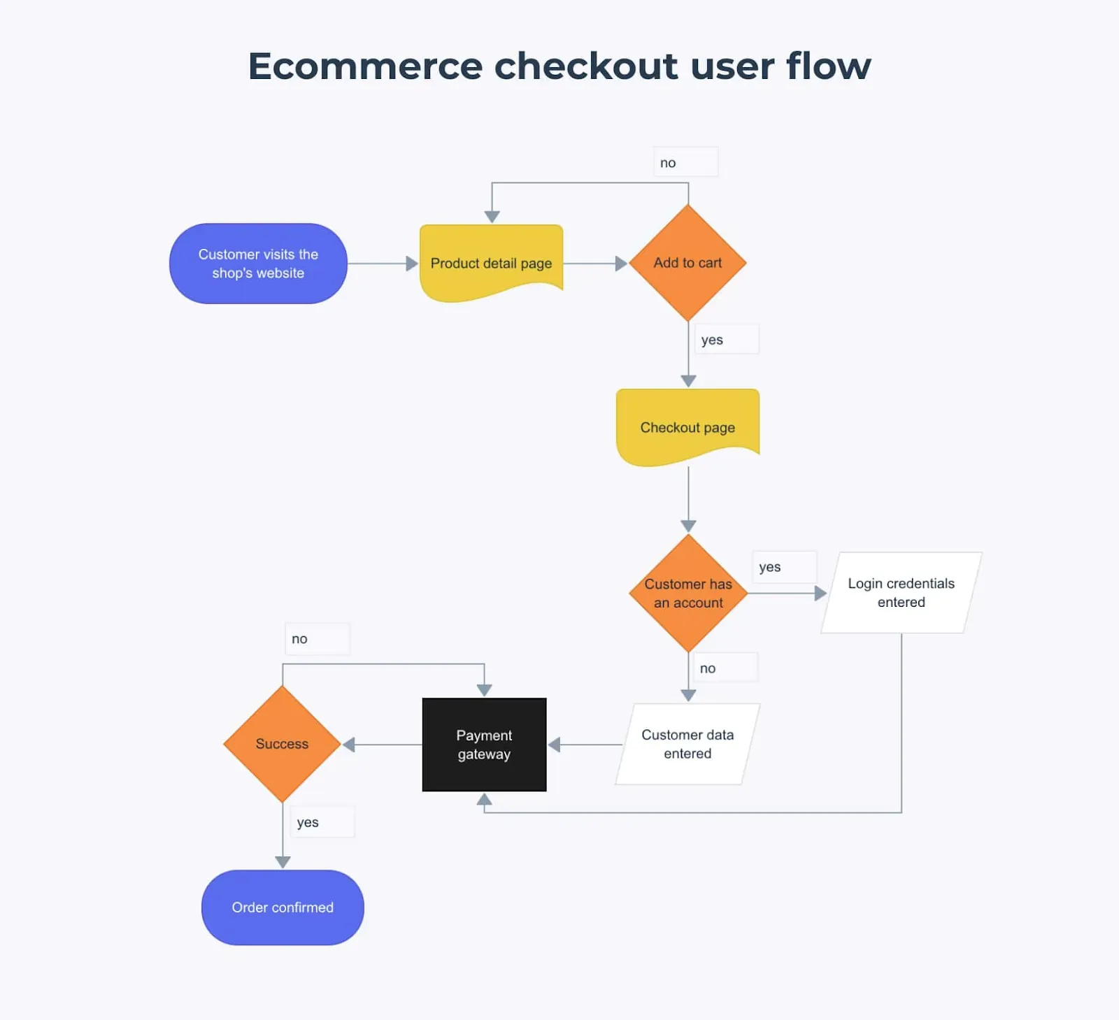 Contoh User Flow e-Commerce.webp