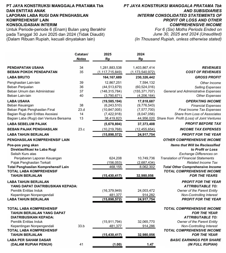 Laporan Keuangan Perusahaan Konstruksi Jaya Konstruksi.webp