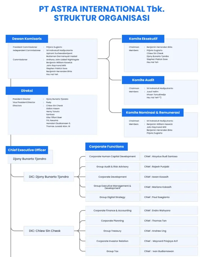 Struktur Organisasi Perusahaan Astra.webp