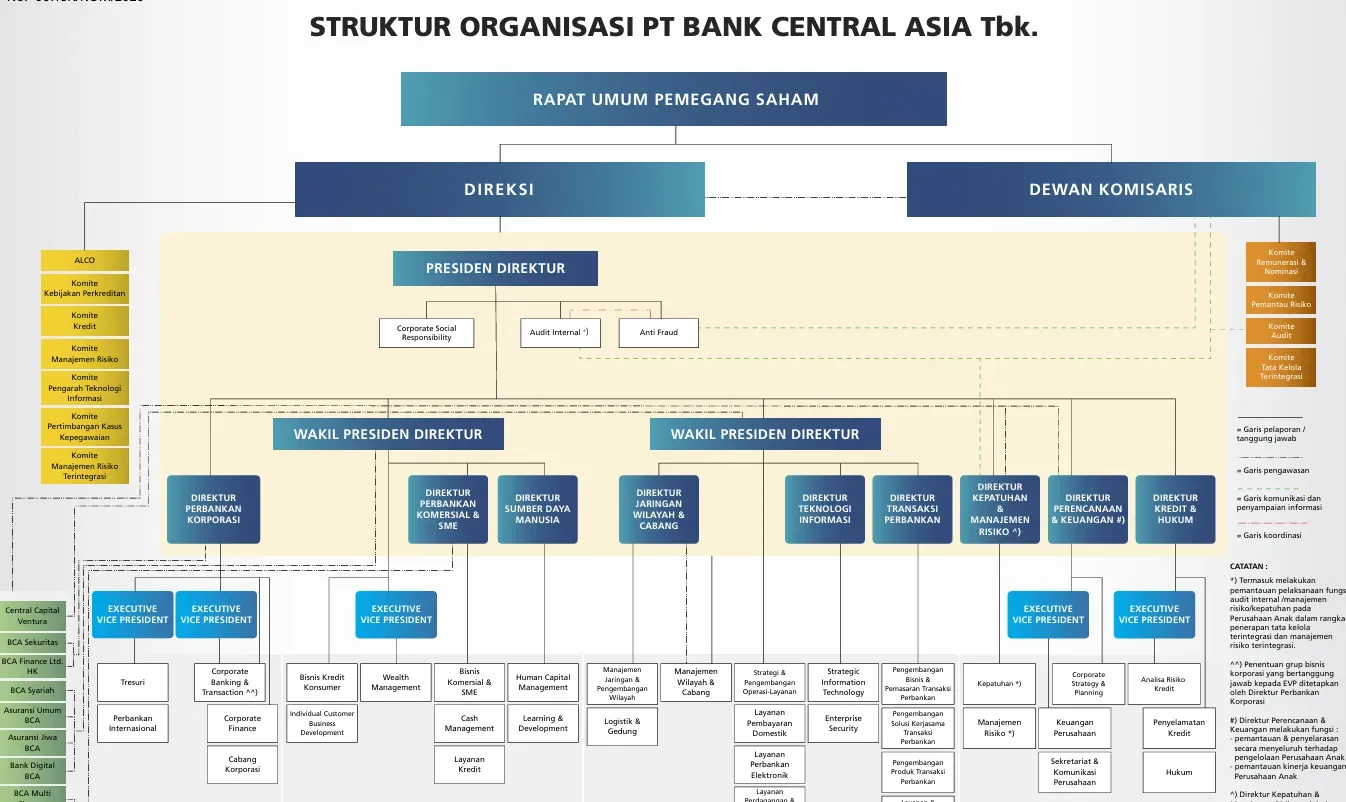 Struktur Organisasi Perusahaan BCA.webp