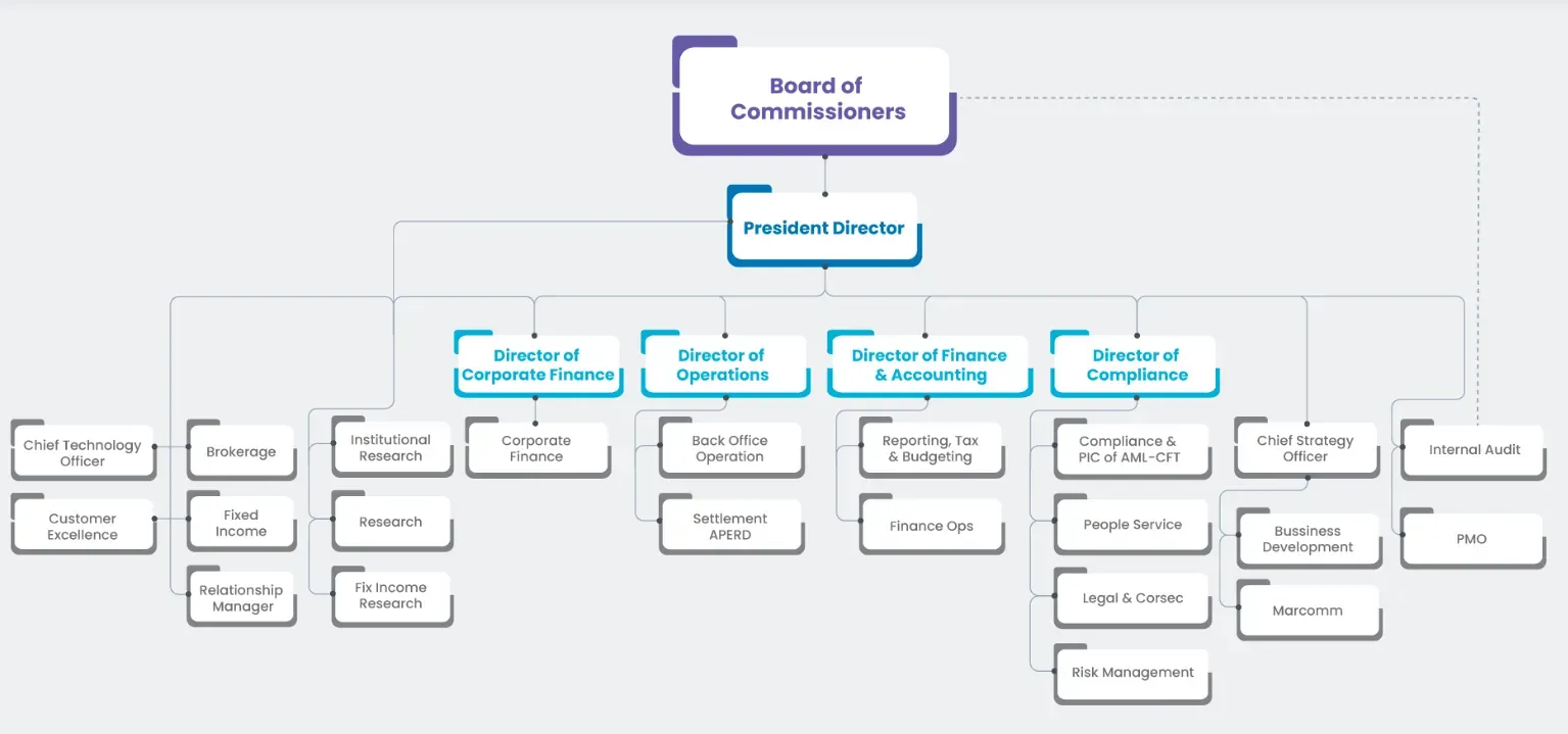 Struktur Organisasi Perusahaan Sinarmas Sekuritas.webp