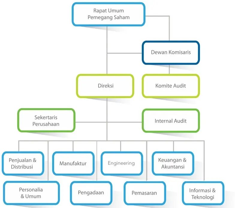 Struktur Organisasi Perusahaan Ultrajaya.webp