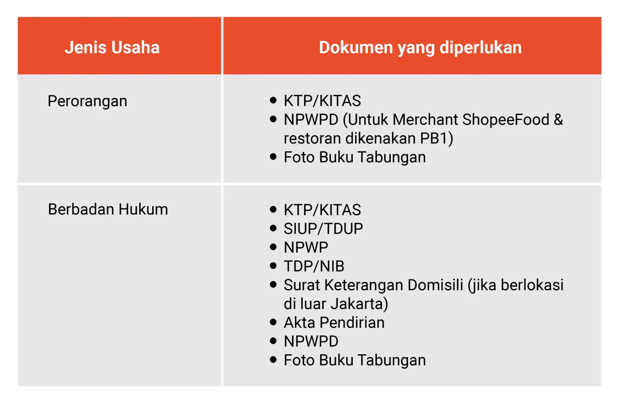 Syarat Daftar Shopee Food untuk Merchant.webp