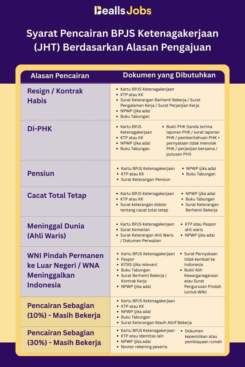 Syarat Pencairan BPJS Ketenagakerjaan berdasarkan Alasannya.