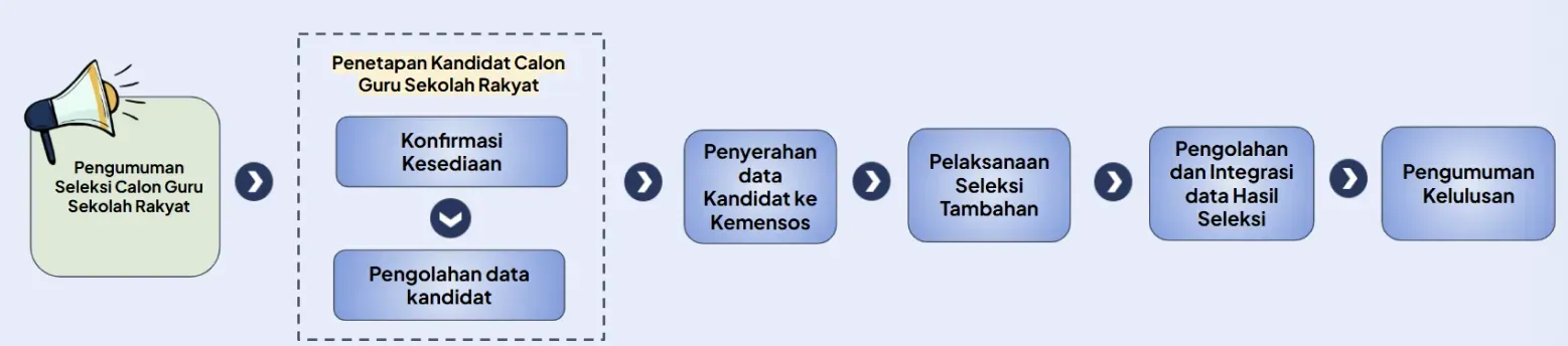 alur rekrutmen guru sekolah rakyat.webp