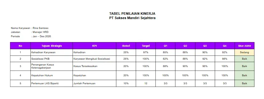 contoh Tabel Penilaian Kinerja Karyawan