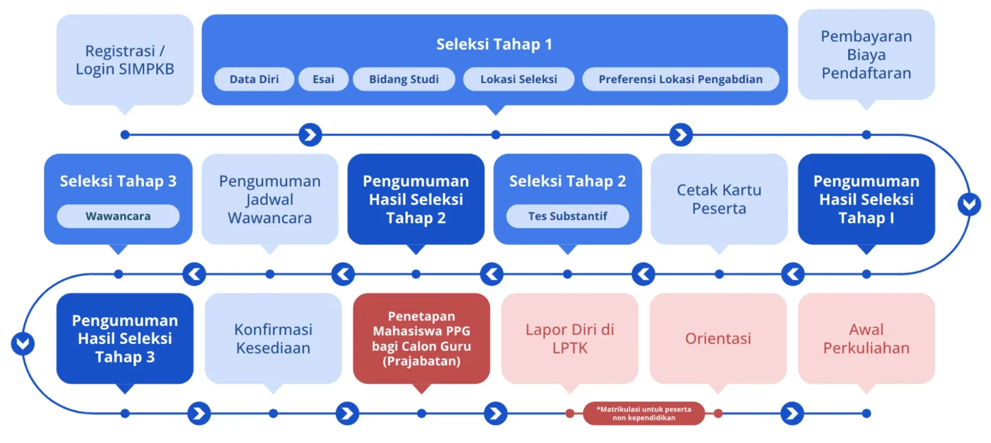 Tahapan & Alur Pendidikan Profesi Guru (PPG)