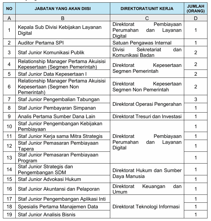 jabatan dan posisi yang dibutuhkan bp tapera